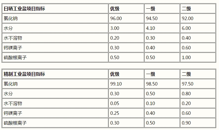 氯化鈉，工業鹽，NaCl(圖1)